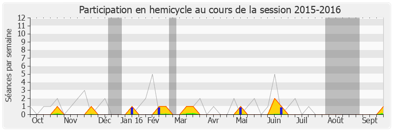 Participation hemicycle-20152016 de Jean-Pierre Maggi