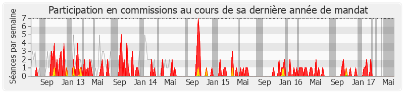 Participation commissions-legislature de Jean-Pierre Maggi