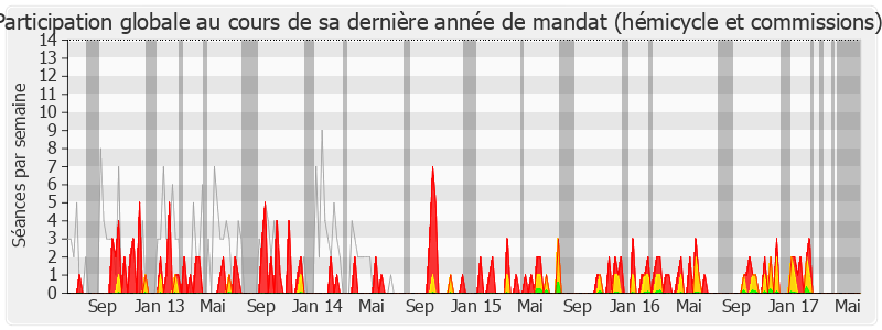 Participation globale-legislature de Jean-Pierre Maggi