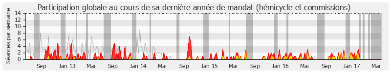 Participation globale-annee de Jean-Pierre Maggi