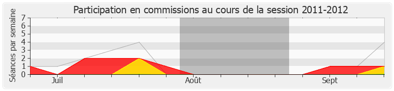 Participation commissions-20112012 de Jean-Pierre Vigier