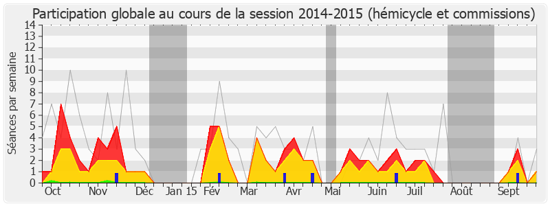 Participation globale-20142015 de Jean-Pierre Vigier