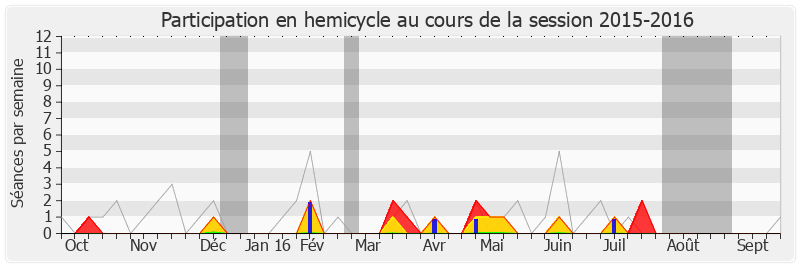 Participation hemicycle-20152016 de Jean-Pierre Vigier