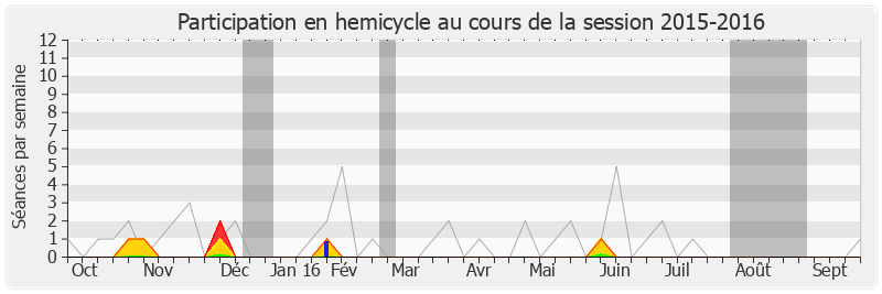 Participation hemicycle-20152016 de Jean-René Marsac