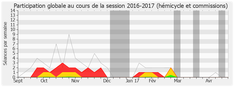 Participation globale-20162017 de Jean-René Marsac