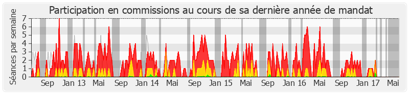 Participation commissions-legislature de Jean-René Marsac