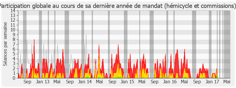 Participation globale-legislature de Jean-René Marsac