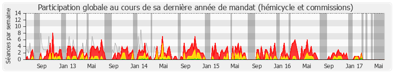 Participation globale-annee de Jean-René Marsac