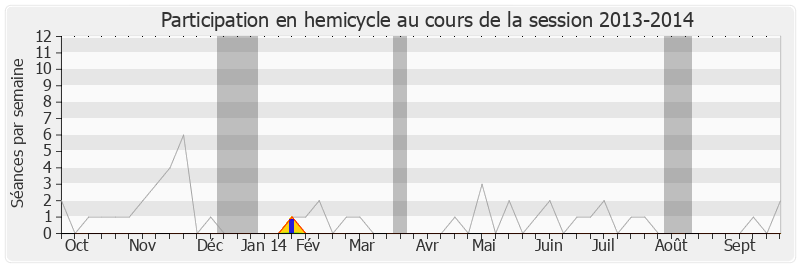 Participation hemicycle-20132014 de Jean-Sébastien Vialatte