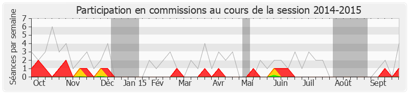 Participation commissions-20142015 de Jean-Sébastien Vialatte