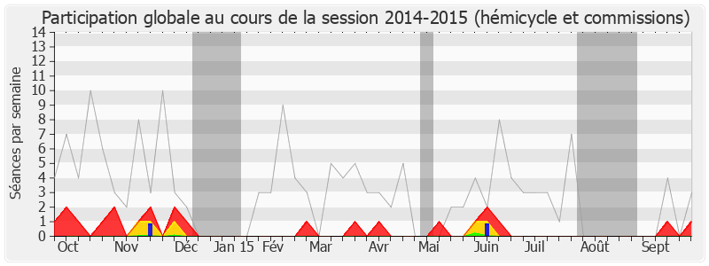 Participation globale-20142015 de Jean-Sébastien Vialatte