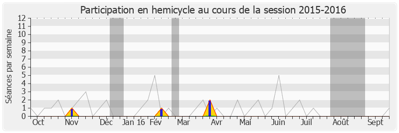 Participation hemicycle-20152016 de Jean-Sébastien Vialatte