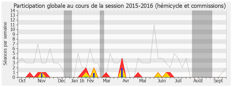 Participation globale-20152016 de Jean-Sébastien Vialatte