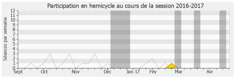 Participation hemicycle-20162017 de Jean-Sébastien Vialatte