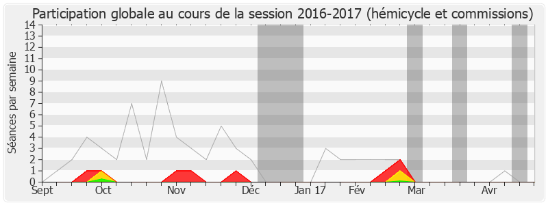 Participation globale-20162017 de Jean-Sébastien Vialatte