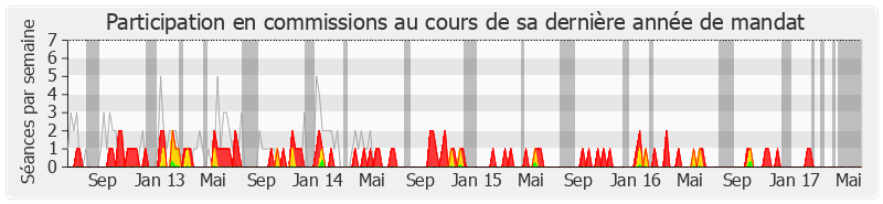 Participation commissions-legislature de Jean-Sébastien Vialatte