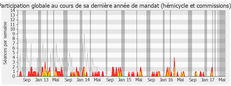 Participation globale-legislature de Jean-Sébastien Vialatte