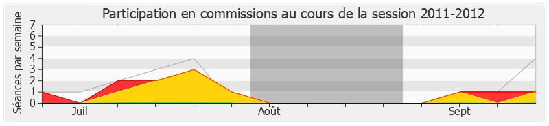 Participation commissions-20112012 de Jean-Yves Caullet