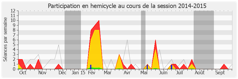 Participation hemicycle-20142015 de Jean-Yves Caullet