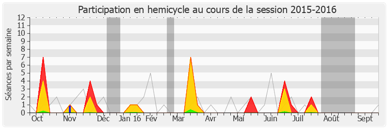 Participation hemicycle-20152016 de Jean-Yves Caullet