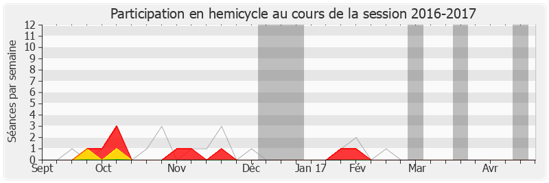 Participation hemicycle-20162017 de Jean-Yves Caullet