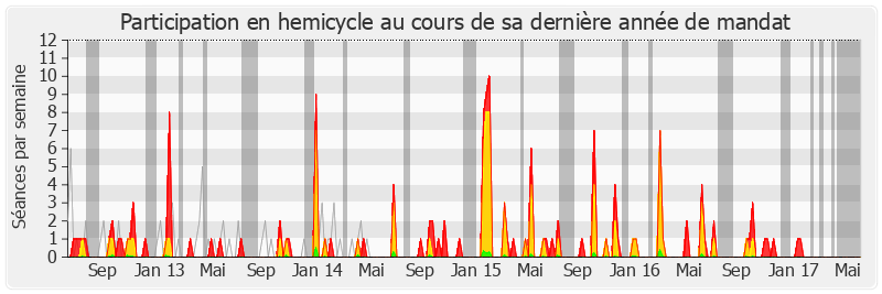 Participation hemicycle-legislature de Jean-Yves Caullet