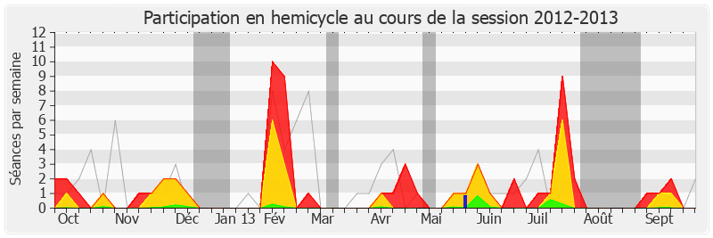 Participation hemicycle-20122013 de Jean-Yves Le Bouillonnec