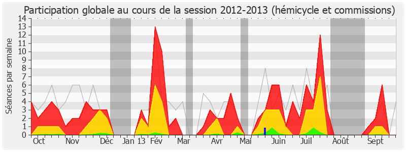 Participation globale-20122013 de Jean-Yves Le Bouillonnec