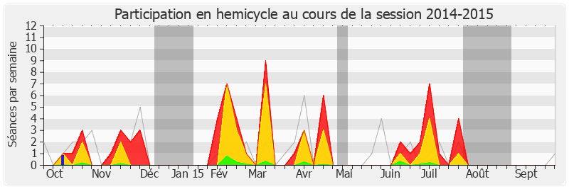 Participation hemicycle-20142015 de Jean-Yves Le Bouillonnec