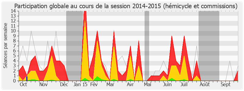Participation globale-20142015 de Jean-Yves Le Bouillonnec