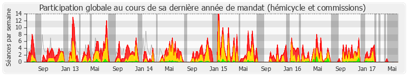 Participation globale-annee de Jean-Yves Le Bouillonnec