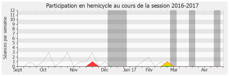 Participation hemicycle-20162017 de Jean-Yves Le Déaut