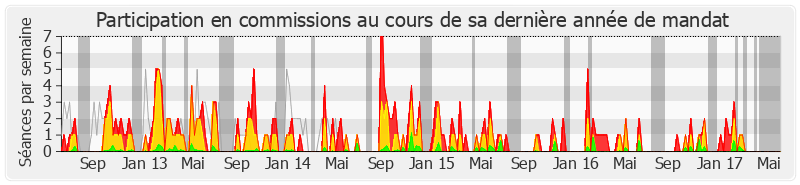 Participation commissions-legislature de Jean-Yves Le Déaut