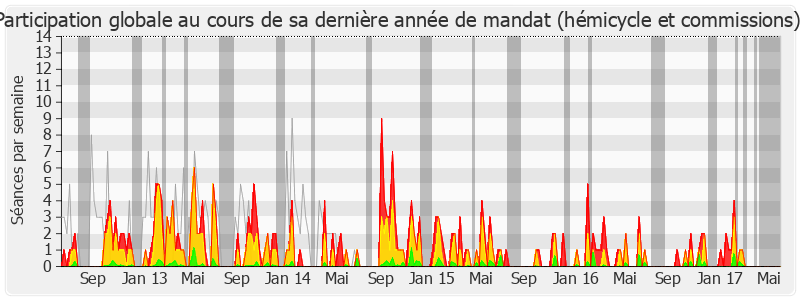 Participation globale-legislature de Jean-Yves Le Déaut