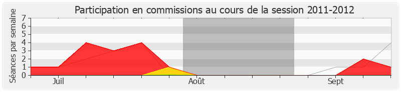 Participation commissions-20112012 de Jeanine Dubié