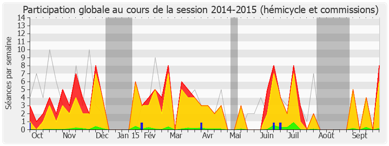 Participation globale-20142015 de Jeanine Dubié