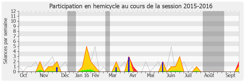 Participation hemicycle-20152016 de Jeanine Dubié