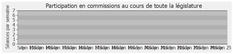 Participation commissions-legislature de Jérôme Cahuzac