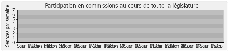 Participation commissions-legislature de Jérôme Cahuzac
