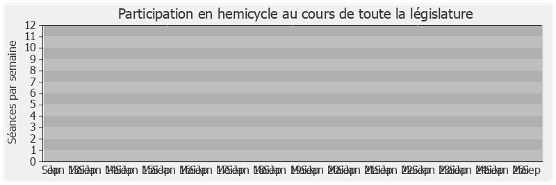 Participation hemicycle-legislature de Jérôme Cahuzac