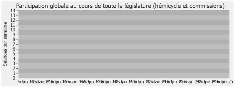 Participation globale-legislature de Jérôme Cahuzac