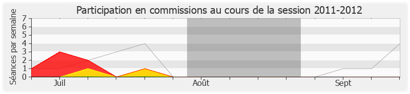 Participation commissions-20112012 de Jérôme Chartier