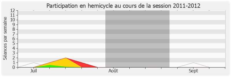 Participation hemicycle-20112012 de Jérôme Chartier