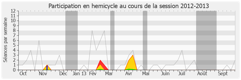 Participation hemicycle-20122013 de Jérôme Chartier
