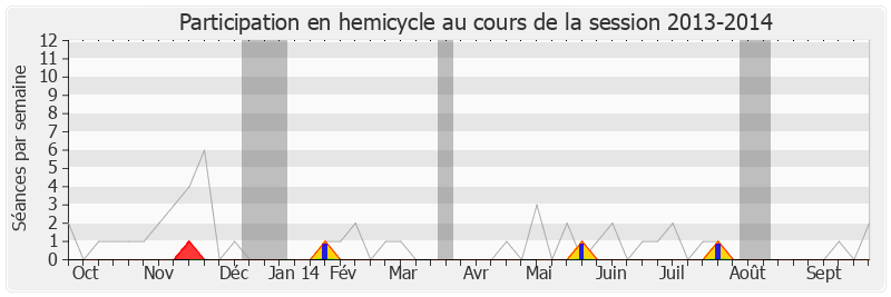 Participation hemicycle-20132014 de Jérôme Chartier