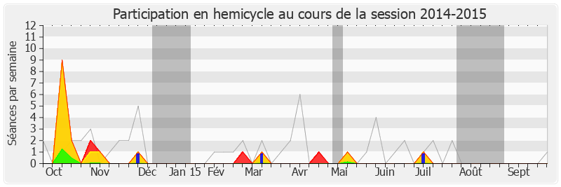 Participation hemicycle-20142015 de Jérôme Chartier
