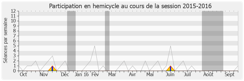 Participation hemicycle-20152016 de Jérôme Chartier