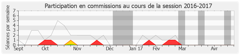 Participation commissions-20162017 de Jérôme Chartier