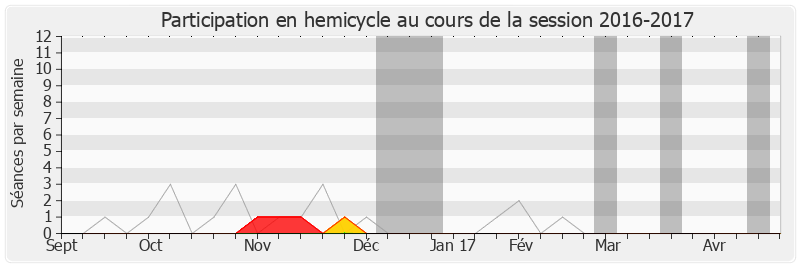 Participation hemicycle-20162017 de Jérôme Chartier