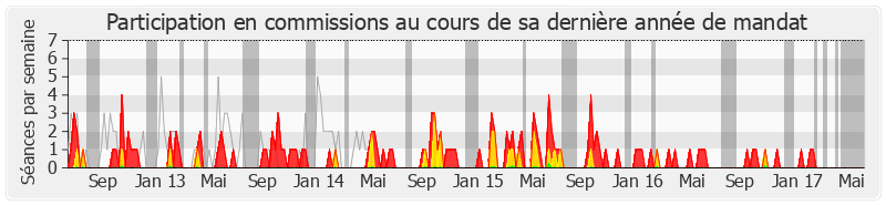 Participation commissions-legislature de Jérôme Chartier